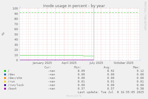Inode usage in percent