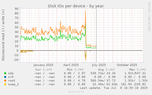 Disk IOs per device