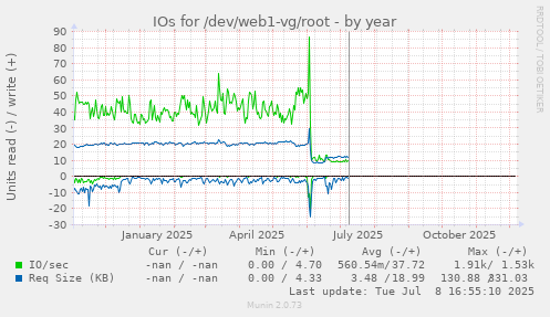 IOs for /dev/web1-vg/root