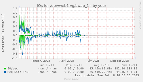 IOs for /dev/web1-vg/swap_1