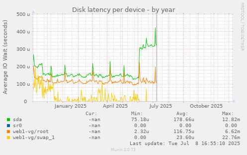 Disk latency per device