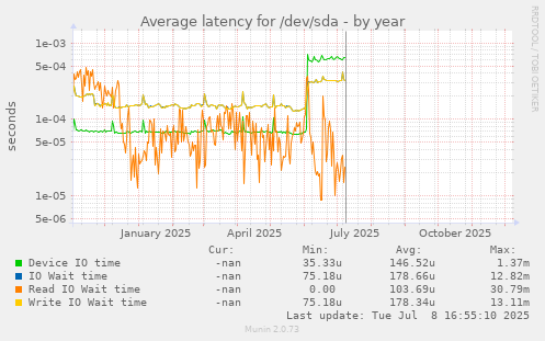 Average latency for /dev/sda