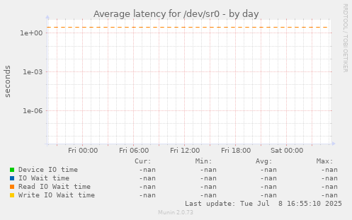 Average latency for /dev/sr0
