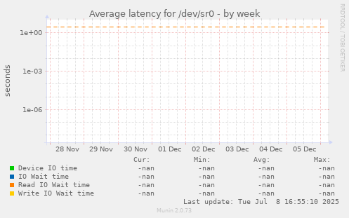 Average latency for /dev/sr0