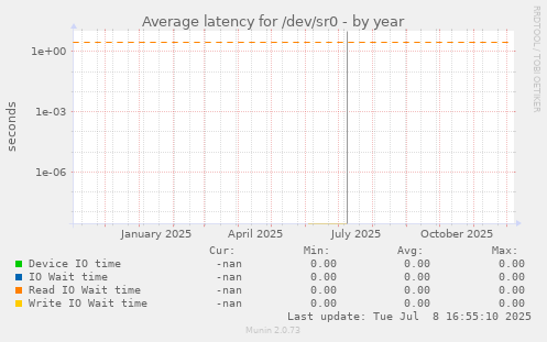 Average latency for /dev/sr0