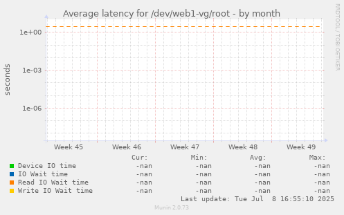 Average latency for /dev/web1-vg/root