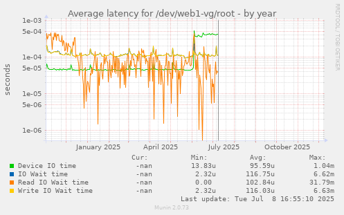 Average latency for /dev/web1-vg/root