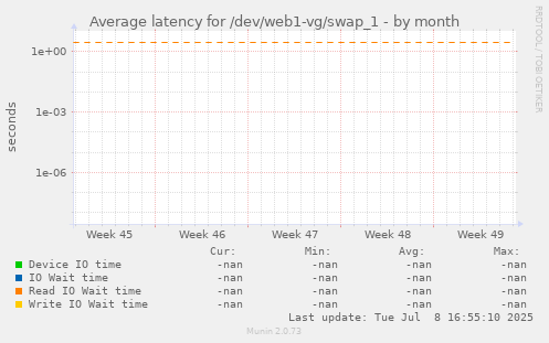 Average latency for /dev/web1-vg/swap_1