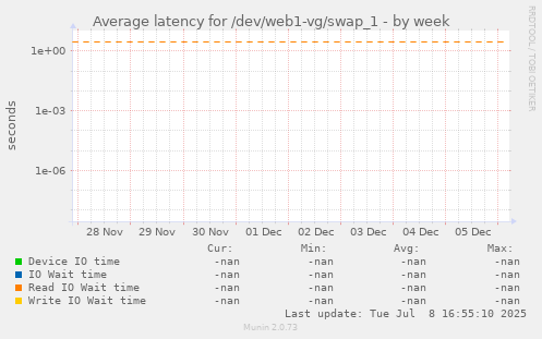 Average latency for /dev/web1-vg/swap_1