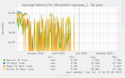 Average latency for /dev/web1-vg/swap_1