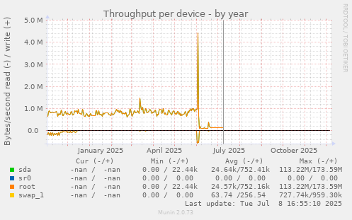 Throughput per device