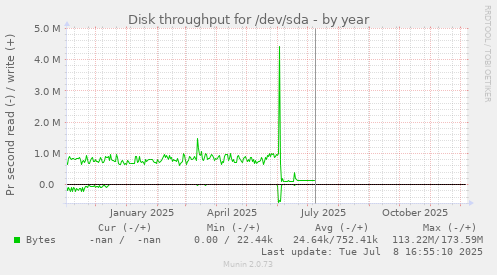 Disk throughput for /dev/sda