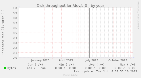 Disk throughput for /dev/sr0