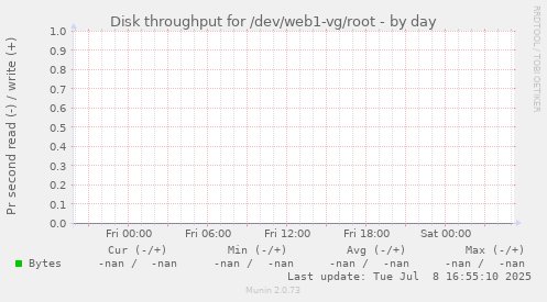 Disk throughput for /dev/web1-vg/root