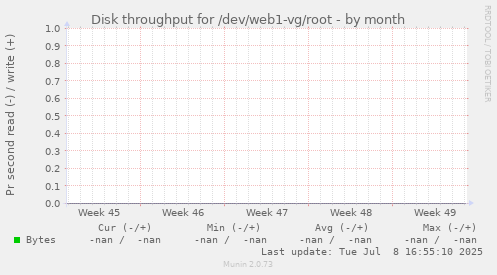 Disk throughput for /dev/web1-vg/root