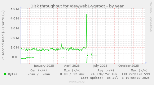 Disk throughput for /dev/web1-vg/root
