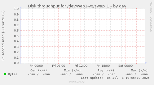 Disk throughput for /dev/web1-vg/swap_1