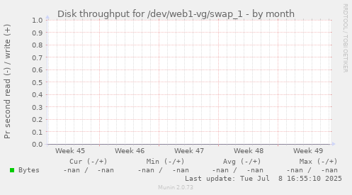 Disk throughput for /dev/web1-vg/swap_1