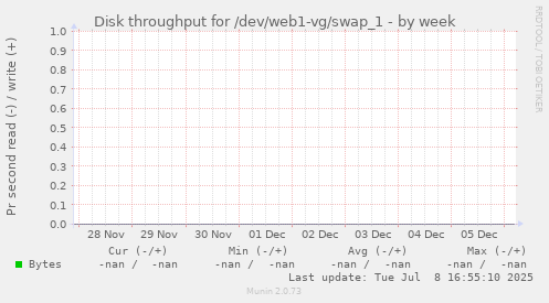 Disk throughput for /dev/web1-vg/swap_1