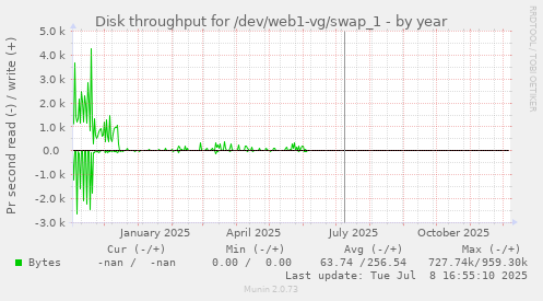Disk throughput for /dev/web1-vg/swap_1