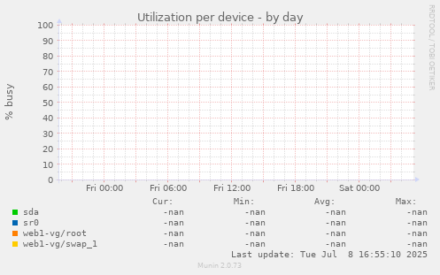 Utilization per device