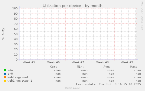 Utilization per device