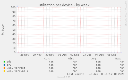 Utilization per device