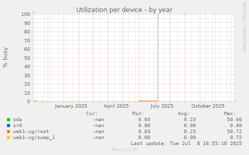 Utilization per device