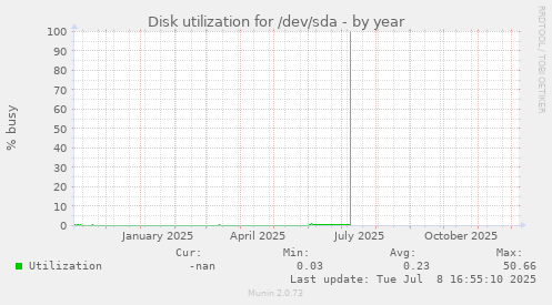 Disk utilization for /dev/sda