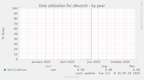Disk utilization for /dev/sr0