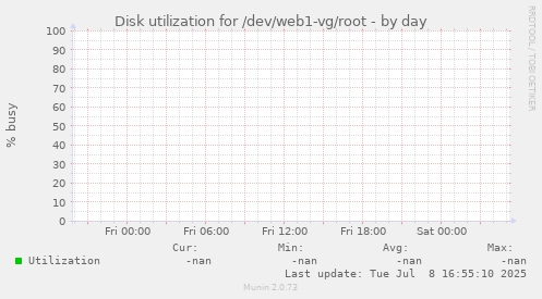 Disk utilization for /dev/web1-vg/root