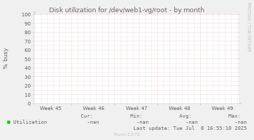 Disk utilization for /dev/web1-vg/root
