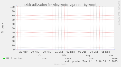 Disk utilization for /dev/web1-vg/root