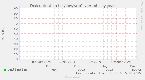 Disk utilization for /dev/web1-vg/root