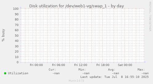 Disk utilization for /dev/web1-vg/swap_1
