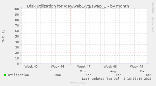 Disk utilization for /dev/web1-vg/swap_1