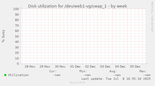 Disk utilization for /dev/web1-vg/swap_1