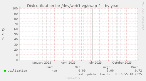 Disk utilization for /dev/web1-vg/swap_1