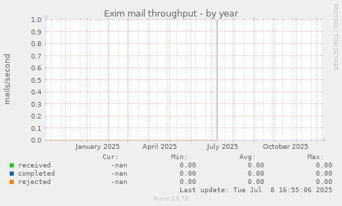 Exim mail throughput