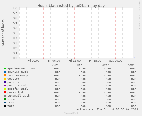 Hosts blacklisted by fail2ban