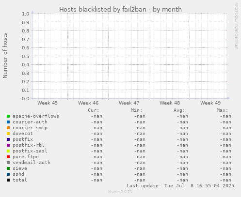 Hosts blacklisted by fail2ban