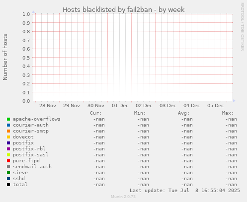 Hosts blacklisted by fail2ban