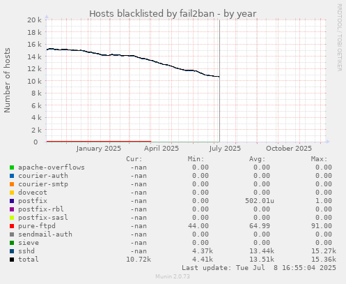 Hosts blacklisted by fail2ban
