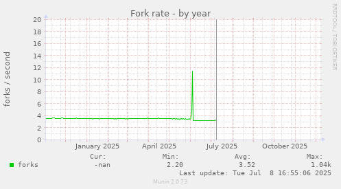 Fork rate