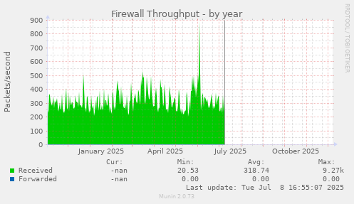 Firewall Throughput