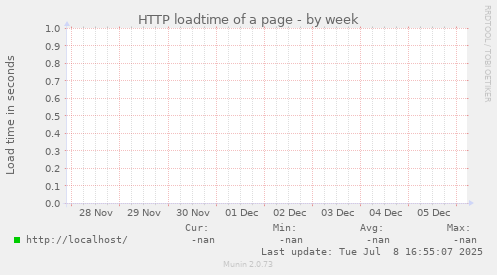 HTTP loadtime of a page