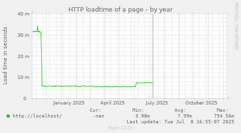 HTTP loadtime of a page
