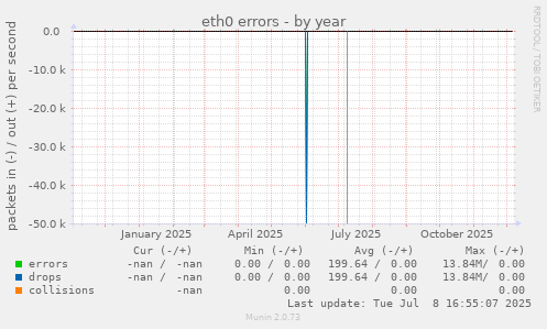 eth0 errors