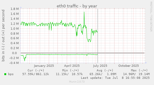 eth0 traffic