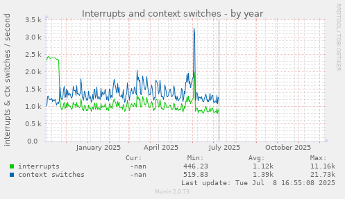 Interrupts and context switches